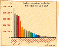 Surface en mode de production biologique en Europe en 2004