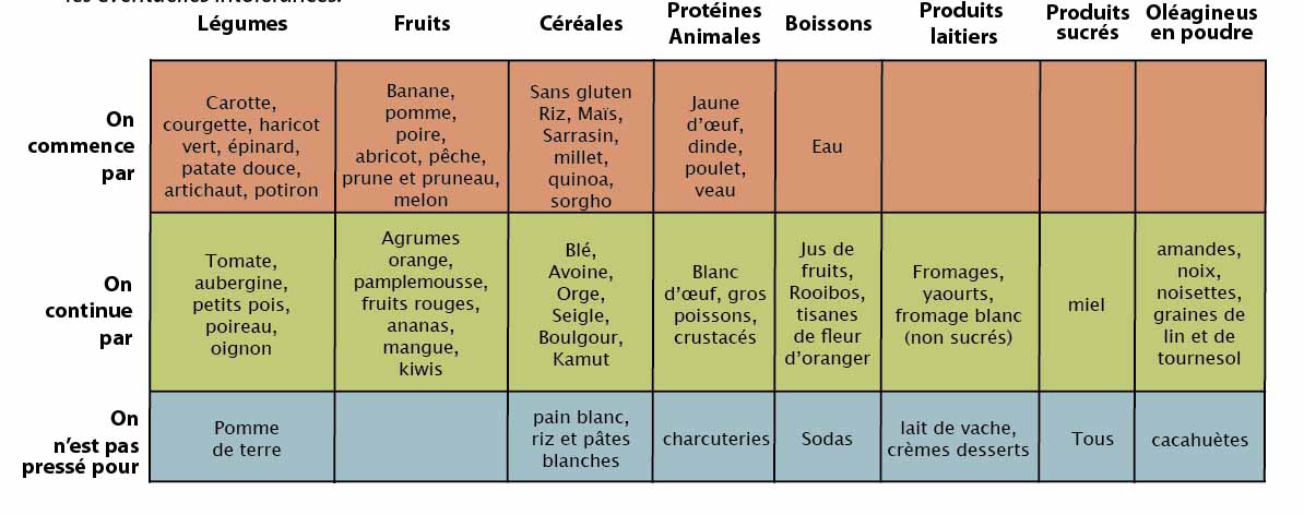 Alimentation Infantile L Alimentation Du Tout Petit De 6 Mois A 2 Ans Bio Lineaires Le Magazine Professionnel Des Points De Ventes Bio Biodynamiques Et Dietetiques