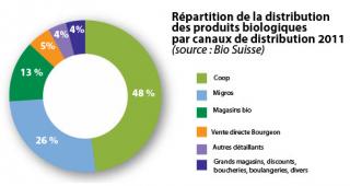 Répartition de la distribution des produits biologiques par canaux de distribution 2011