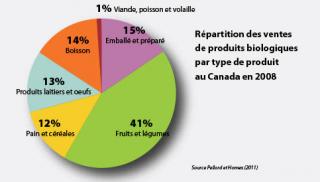 Répartition des ventes de produits biologiques par type de produit au Canada en 2008