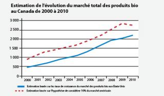Estimation de l’évolution du marché total des produits bio au Canada de 2000 à 2010