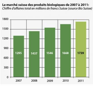Le marché suisse des produits biologiques de 2007 à 2011: