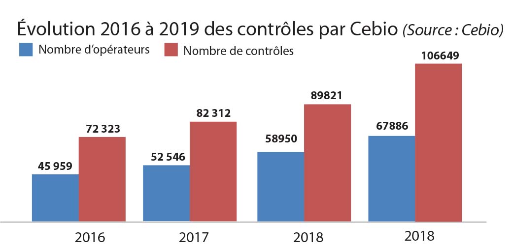 Bilan des contrôles bio 2019