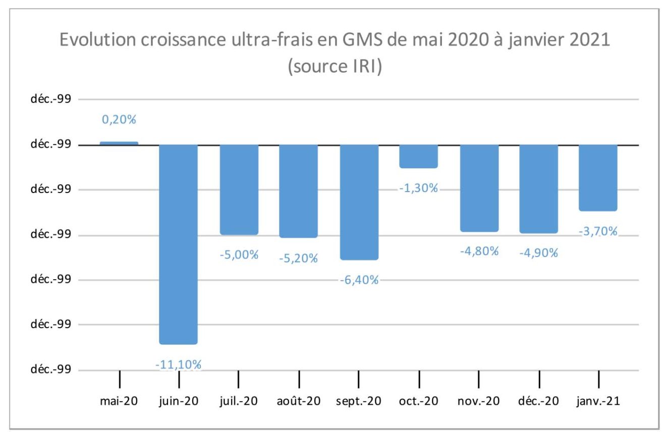 [Exclu BL] Reprise de la croissance du bio en GMS en janvier 2021