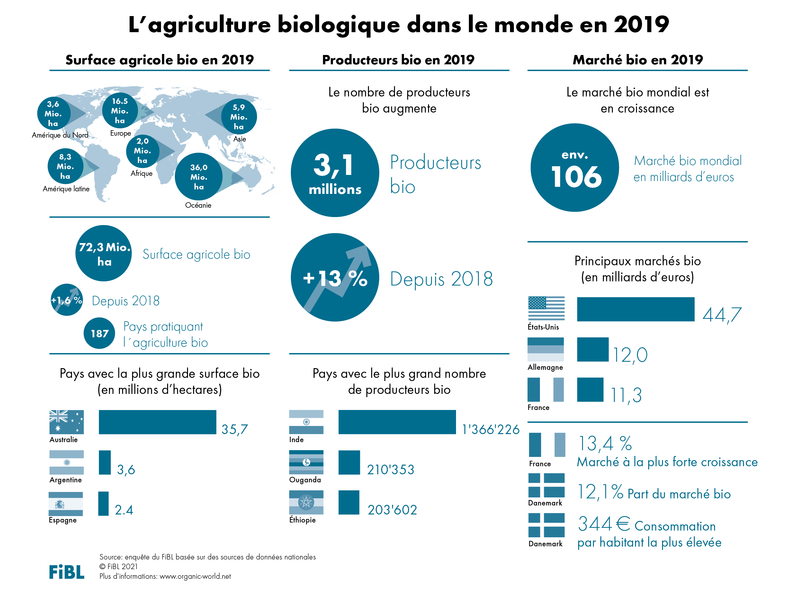 csm_agriculture-biologique-monde-2019_f46b04bb5d