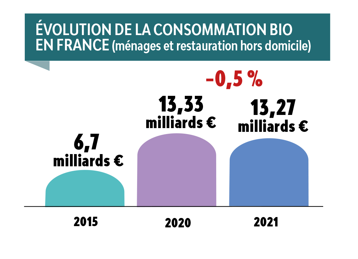 Consommation bio : une moindre baisse en 2021