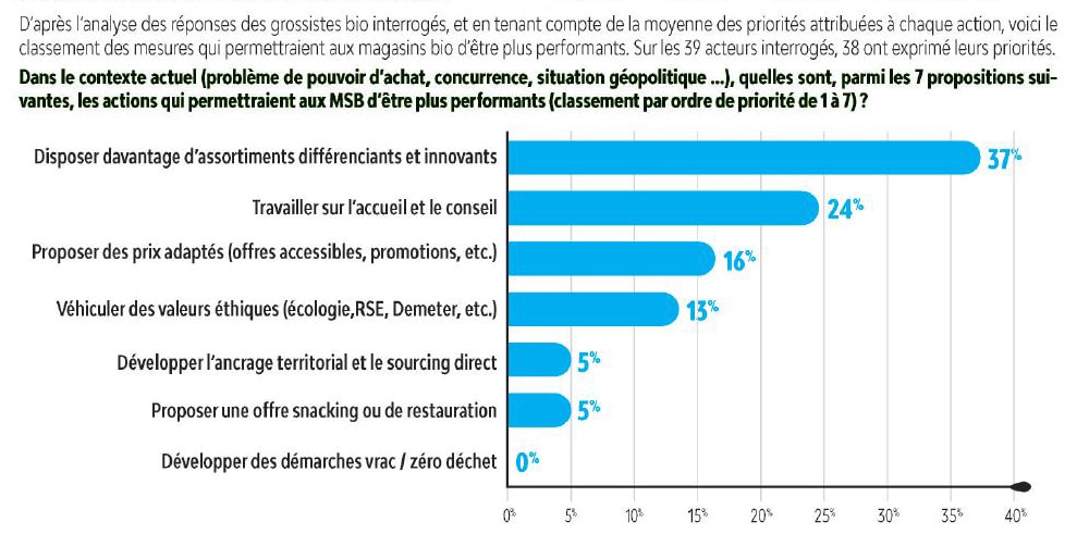 les leviers pour redynamiser les magasins bio pour les grossistes bio